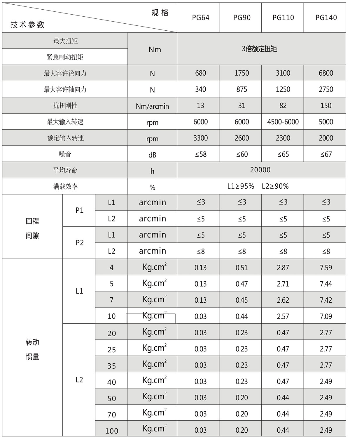 圓法蘭盤行星減速機參數