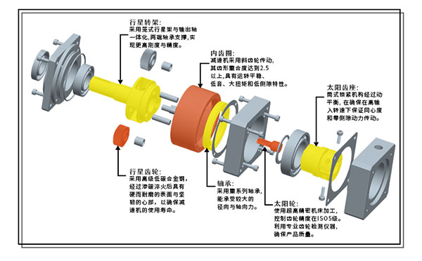 精密行星減速機裏的核心零（líng）部件都有哪些（xiē）